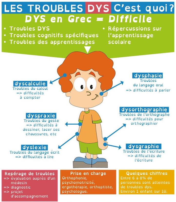 Dyslexie symptomes : les différents types de dyslexie et leurs